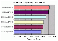 3DMark2001 SE: No FSAA/AF