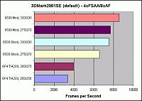 3DMark2001: 4xFSAA/8xAF