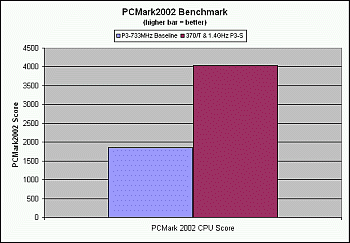 PCMark2002 Chart