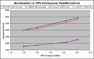 Graph of results vs. clockspeed