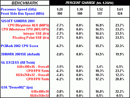 Table 2: Percent difference