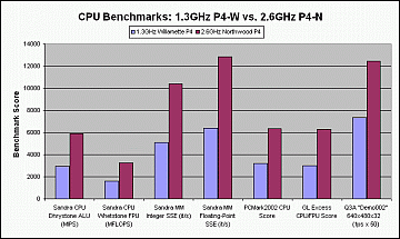 CPU Benchmark Chart