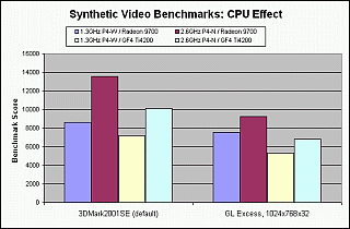 Synthetic Video Benchmarks Chart