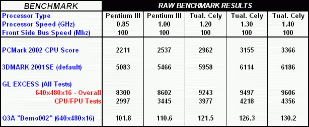 Benchmark results table