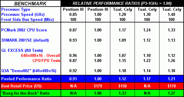 Relative performance table