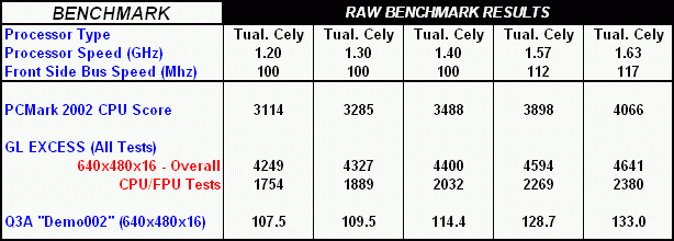 Overclocked benchmark results table