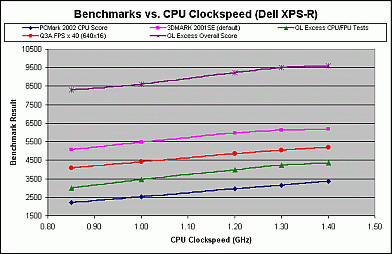 Trend chart of benchmark results