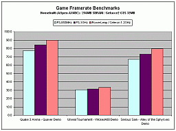Game results--AOpen AX6BC/Geforce2 GTS