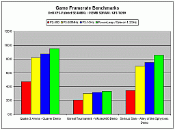 Game results--Dell XPS-R/Geforce3 Ti200