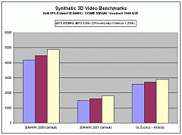 Video benchmark results--Dell XPS-R/Voodoo5