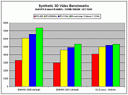 Video benchmark results--Dell XPS-R/Geforce3 Ti200