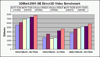 3DMark 2001SE Chart